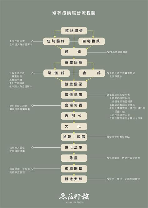 辦喪事|殯葬禮儀治喪流程總整理！治喪時間平均13天，喪禮流。